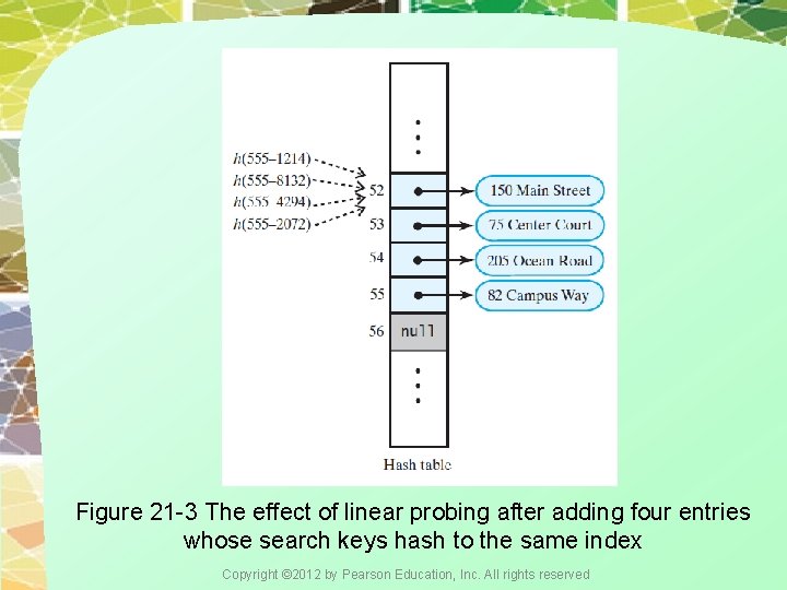 Figure 21 -3 The effect of linear probing after adding four entries whose search
