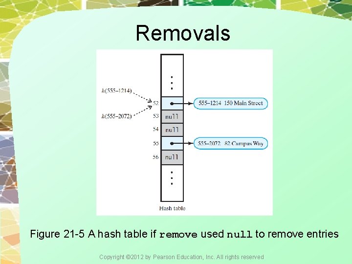 Removals Figure 21 -5 A hash table if remove used null to remove entries