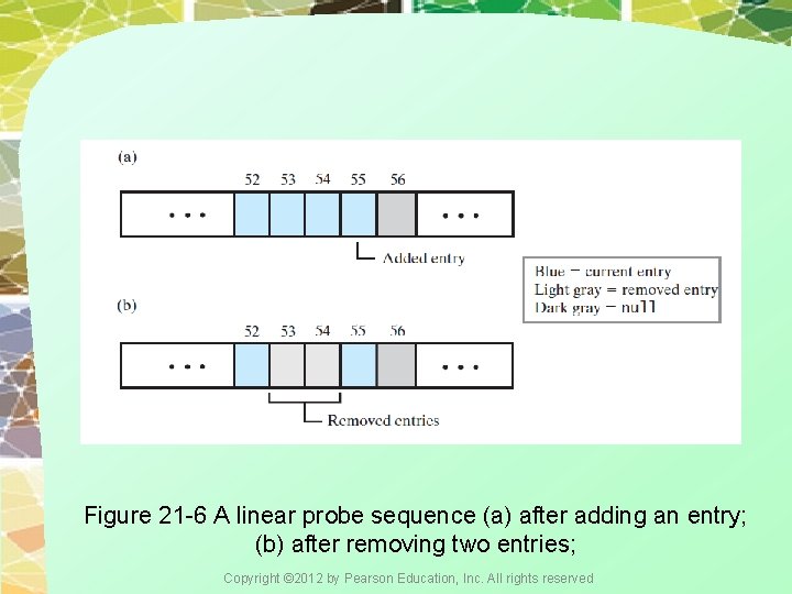 Figure 21 -6 A linear probe sequence (a) after adding an entry; (b) after
