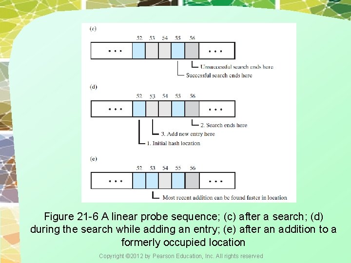 Figure 21 -6 A linear probe sequence; (c) after a search; (d) during the