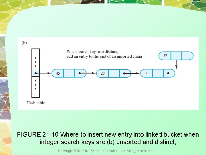 FIGURE 21 -10 Where to insert new entry into linked bucket when integer search