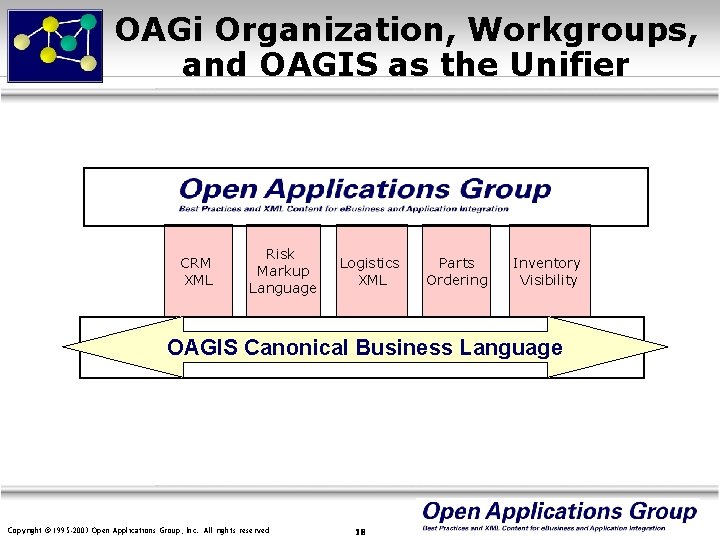 OAGi Organization, Workgroups, and OAGIS as the Unifier CRM XML Risk Markup Language Logistics