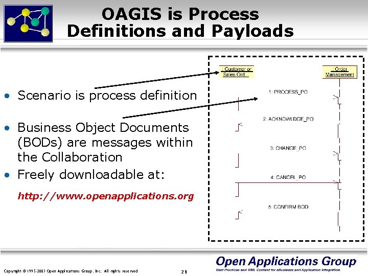 OAGIS is Process Definitions and Payloads • Scenario is process definition • Business Object