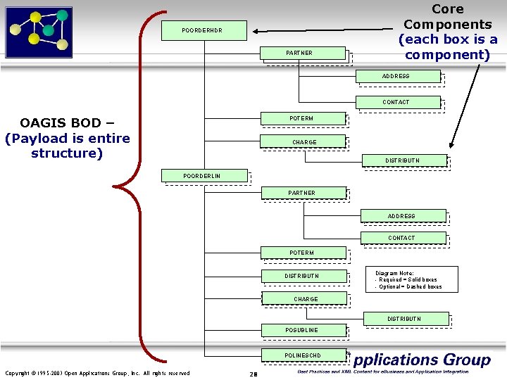 POORDERHDR PARTNER Core Components (each box is a component) ADDRESS CONTACT OAGIS BOD –