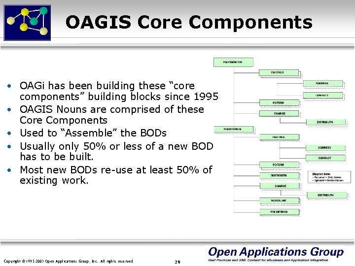 OAGIS Core Components • OAGi has been building these “core components” building blocks since