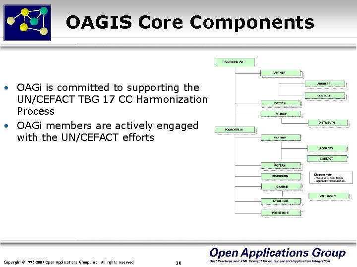 OAGIS Core Components • OAGi is committed to supporting the UN/CEFACT TBG 17 CC