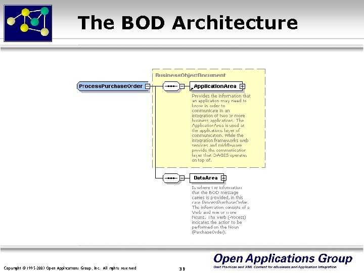 The BOD Architecture Copyright © 1995 -2003 Open Applications Group, Inc. All rights reserved