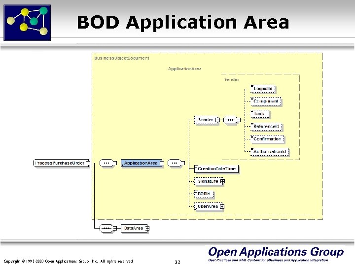 BOD Application Area Copyright © 1995 -2003 Open Applications Group, Inc. All rights reserved