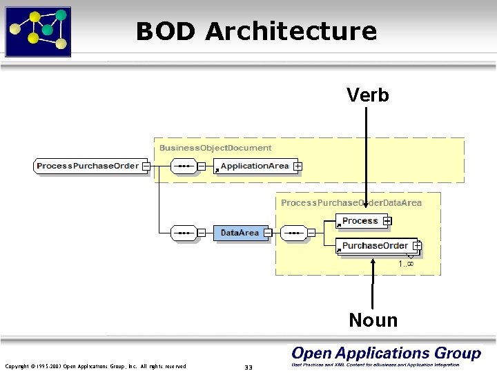 BOD Architecture Verb Noun Copyright © 1995 -2003 Open Applications Group, Inc. All rights