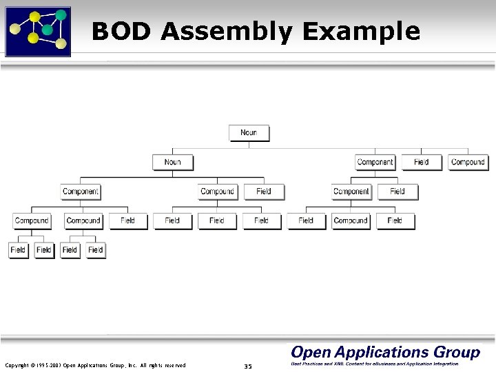 BOD Assembly Example Copyright © 1995 -2003 Open Applications Group, Inc. All rights reserved