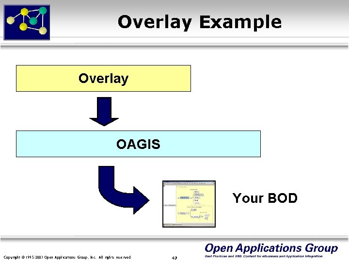 Overlay Example Overlay OAGIS Your BOD Copyright © 1995 -2003 Open Applications Group, Inc.