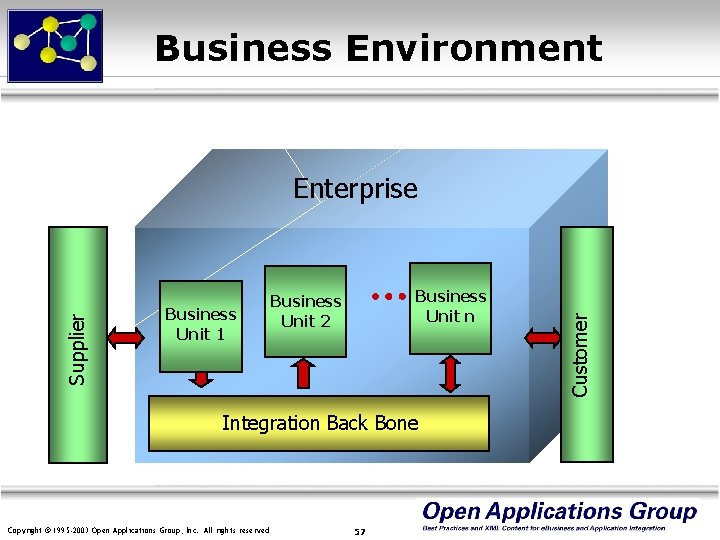 Business Environment Business Unit 1 Business Unit n Business Unit 2 Integration Back Bone