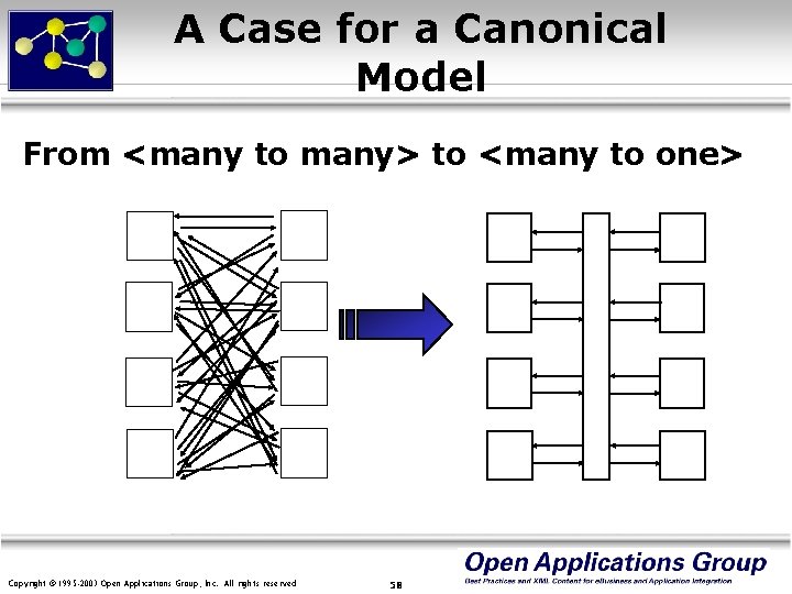 A Case for a Canonical Model From <many to many> to <many to one>