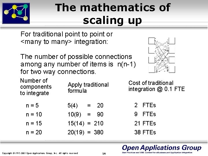 The mathematics of scaling up For traditional point to point or <many to many>