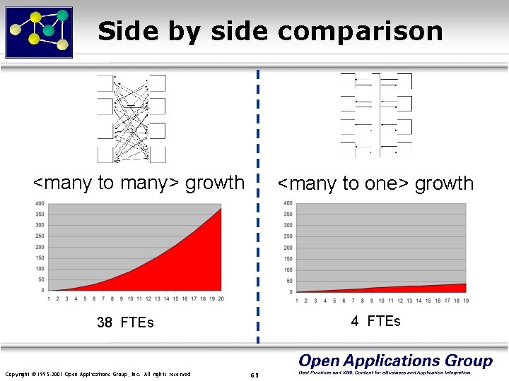 Side by side comparison <many to many> growth <many to one> growth 4 FTEs