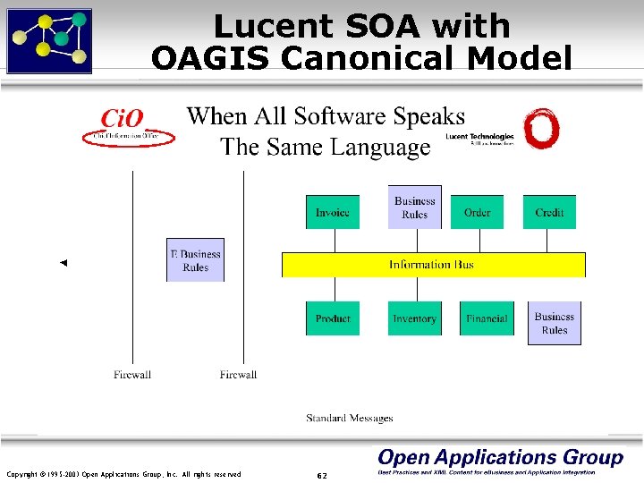 Lucent SOA with OAGIS Canonical Model Copyright © 1995 -2003 Open Applications Group, Inc.