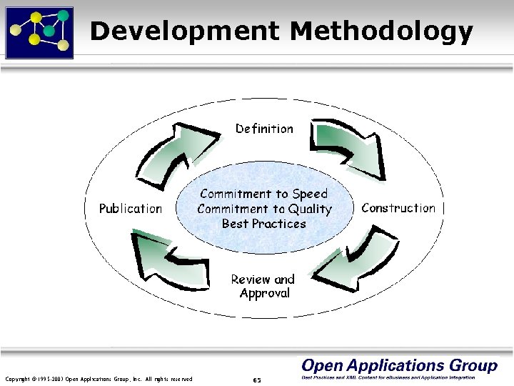 Development Methodology Copyright © 1995 -2003 Open Applications Group, Inc. All rights reserved 65
