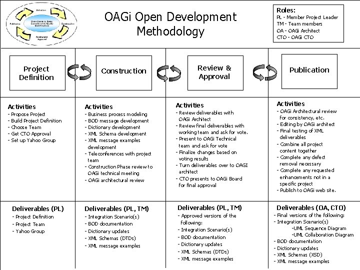 OAGi Open Development Methodology Project Definition Review & Approval Construction Activities - Propose Project