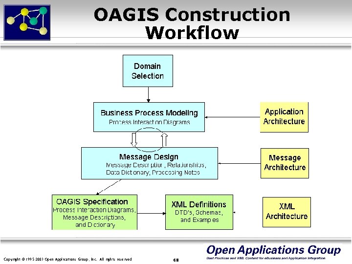 OAGIS Construction Workflow Copyright © 1995 -2003 Open Applications Group, Inc. All rights reserved