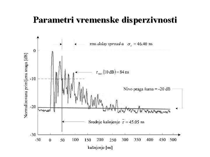 Parametri vremenske disperzivnosti 