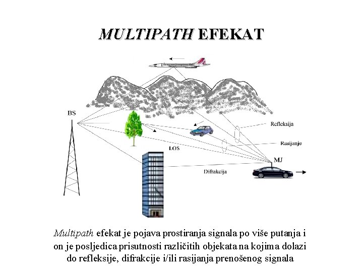 MULTIPATH EFEKAT Multipath efekat je pojava prostiranja signala po više putanja i on je