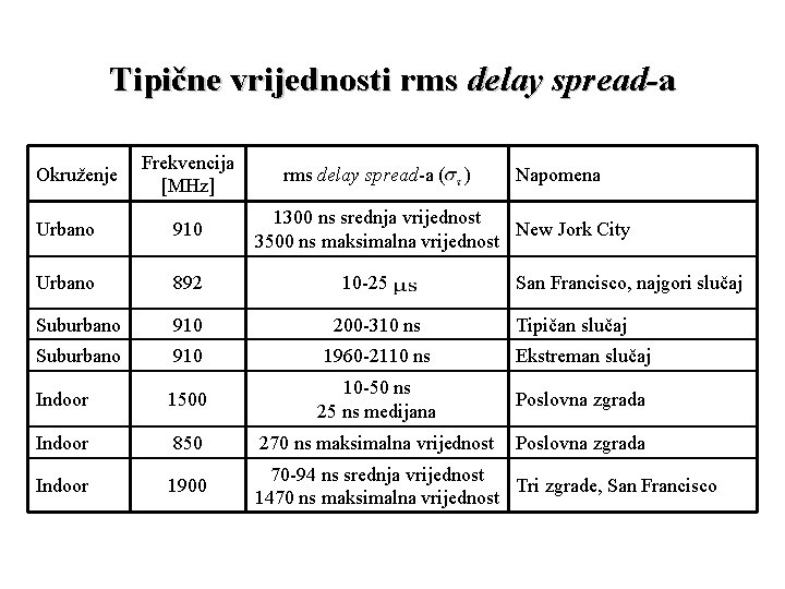 Tipične vrijednosti rms delay spread-a Okruženje Frekvencija [MHz] rms delay spread-a ( ) Napomena