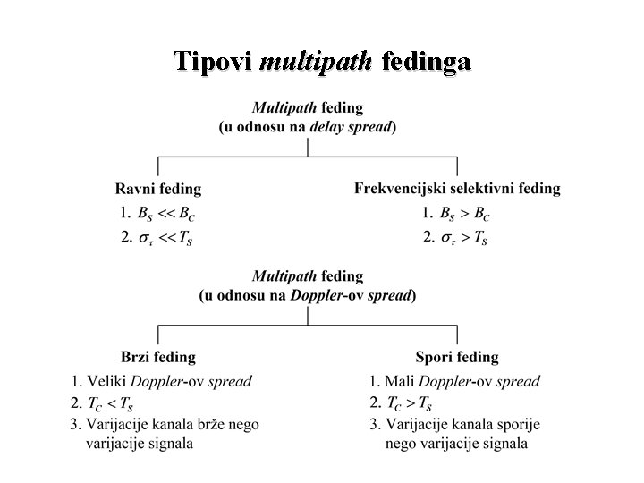 Tipovi multipath fedinga 