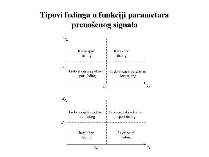 Tipovi fedinga u funkciji parametara prenošenog signala 