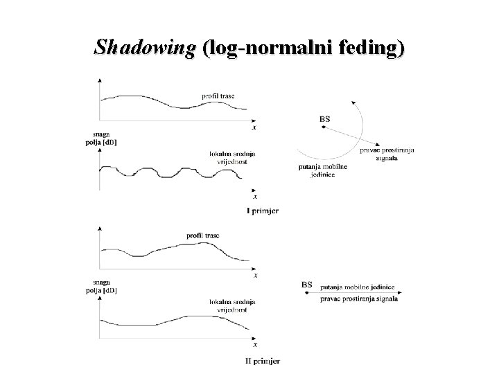 Shadowing (log-normalni feding) 