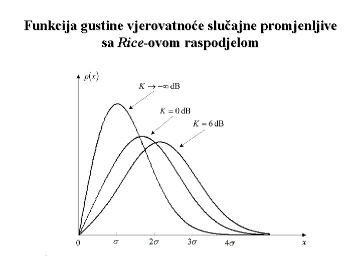 Funkcija gustine vjerovatnoće slučajne promjenljive sa Rice-ovom raspodjelom 