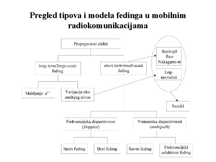 Pregled tipova i modela fedinga u mobilnim radiokomunikacijama 