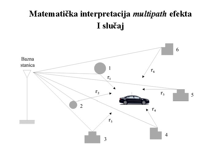 Matematička interpretacija multipath efekta I slučaj 