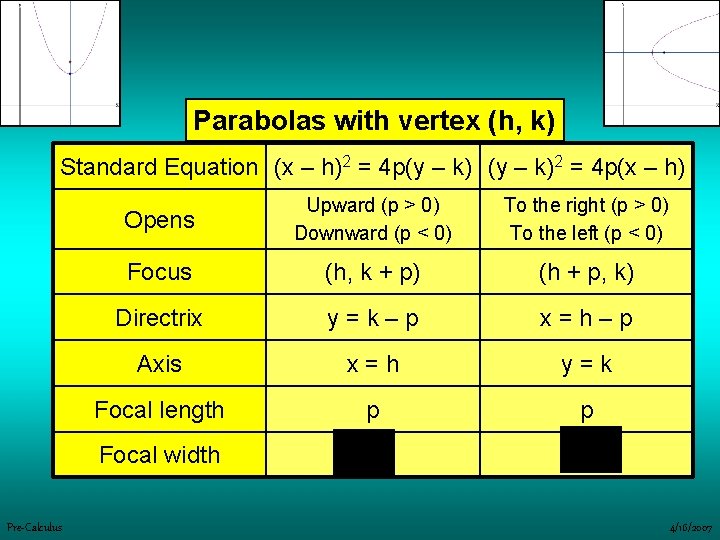 Parabolas with vertex (h, k) Standard Equation (x – h)2 = 4 p(y –