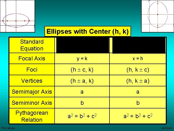 Ellipses with Center (h, k) Standard Equation Focal Axis y=k x=h Foci (h c,