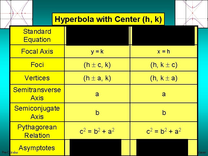Hyperbola with Center (h, k) Standard Equation Focal Axis y=k x=h Foci (h c,
