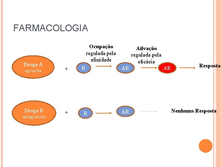 FARMACOLOGIA Droga A Ocupação regulada pela afinidade agonista + Droga B + antagonista R
