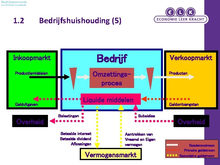 Bedrijfseconomie voor het besturen van organisaties 1. 2 Bedrijfshuishouding (5) Inkoopmarkt Bedrijf Productiemiddelen Omzettingsproces