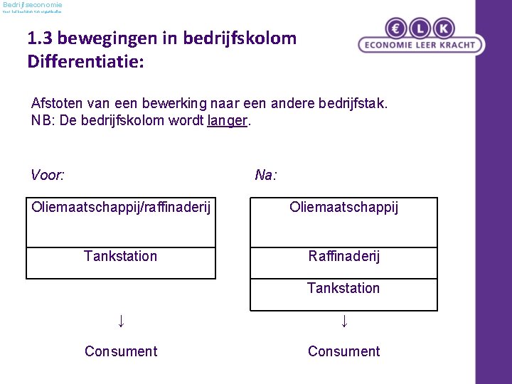 Bedrijfseconomie voor het besturen van organisaties 1. 3 bewegingen in bedrijfskolom Differentiatie: Afstoten van