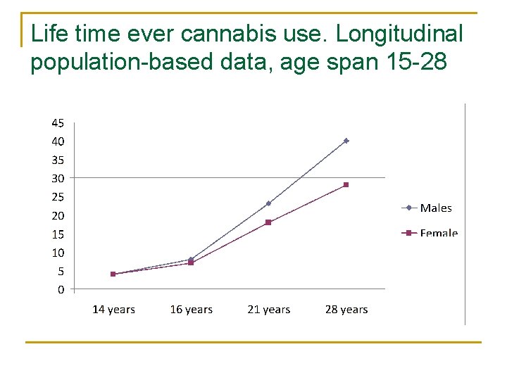 Life time ever cannabis use. Longitudinal population-based data, age span 15 -28 Life time ever cannabis use. Longitudinal population-based data, age span 15 -28