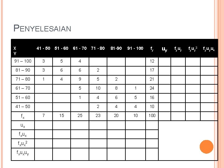 PENYELESAIAN X Y fy uy fyuy 2 fyuyux 12 3 36 108 -33 17 PENYELESAIAN X Y fy uy fyuy 2 fyuyux 12 3 36 108 -33 17