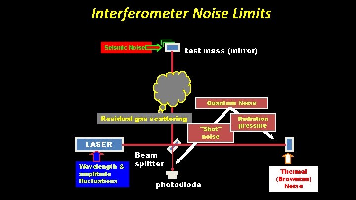 Interferometer Noise Limits Seismic Noise test mass (mirror) Quantum Noise Residual gas scattering "Shot"