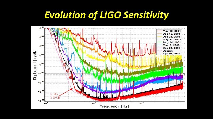 Evolution of LIGO Sensitivity 