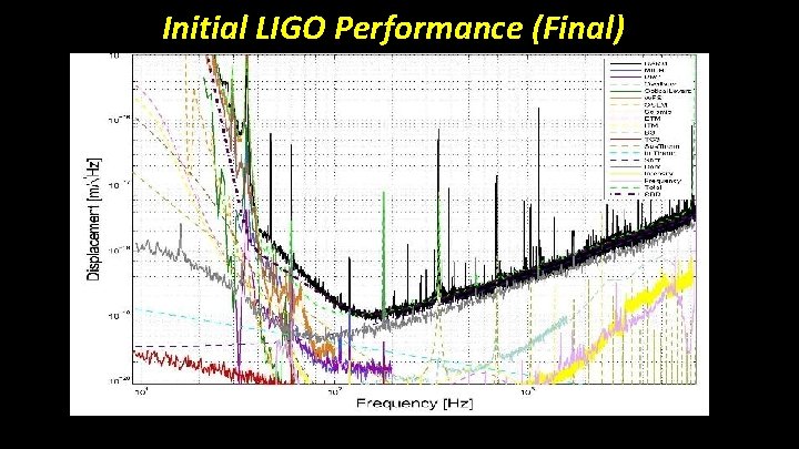 Initial LIGO Performance (Final) 