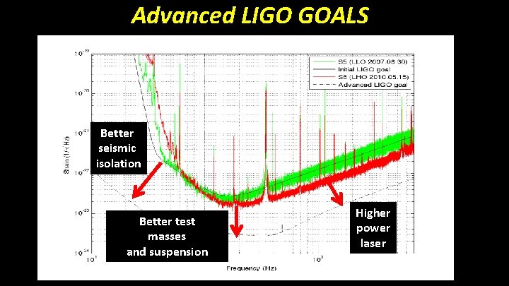 Advanced LIGO GOALS Better seismic isolation LIGO-G 1602199 Better test masses and suspension Higher