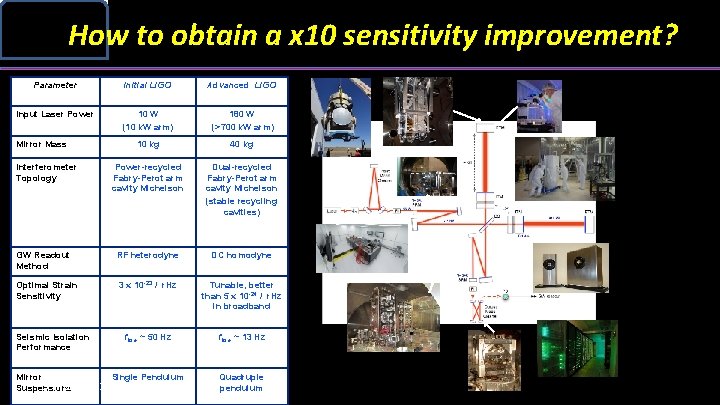 How to obtain a x 10 sensitivity improvement? Parameter Initial LIGO Advanced LIGO Input