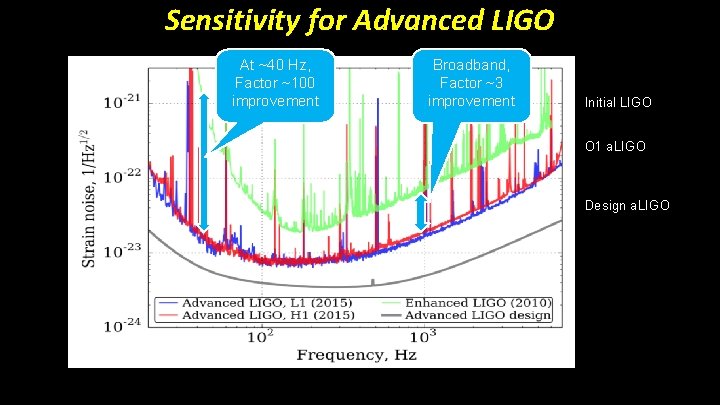 Sensitivity for Advanced LIGO At ~40 Hz, Factor ~100 improvement Broadband, Factor ~3 improvement