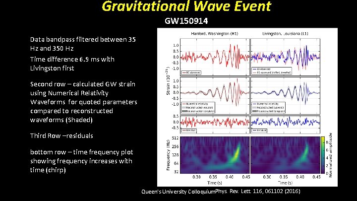 Gravitational Wave Event GW 150914 Data bandpass filtered between 35 Hz and 350 Hz