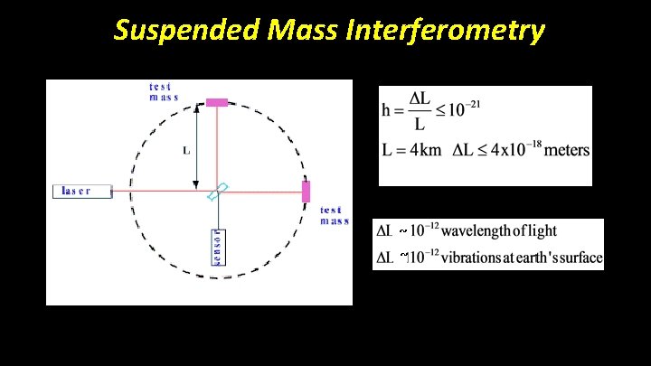 Suspended Mass Interferometry ~ ~ 