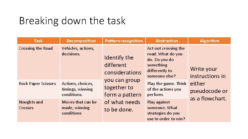 Breaking down the task Task Crossing the Road Decomposition Vehicles, actions, decisions. Rock Paper Breaking down the task Task Crossing the Road Decomposition Vehicles, actions, decisions. Rock Paper