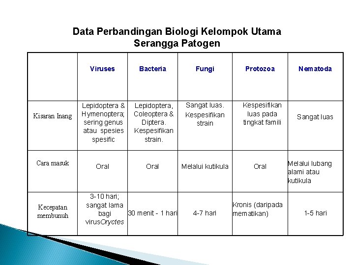 Data Perbandingan Biologi Kelompok Utama Serangga Patogen Viruses Kisaran Inang Cara masuk Kecepatan membunuh